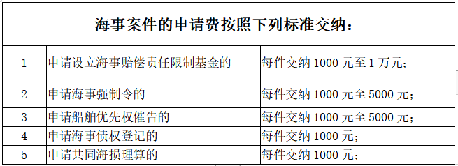 民事诉讼需要哪些费用